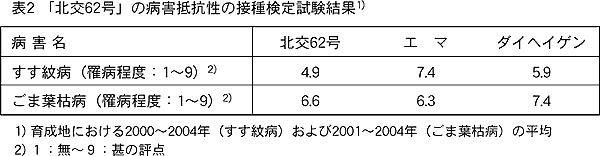 表2.「北交62号」の病害抵抗性の接種検定試験結果