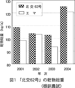 図1. 「北交62号」の乾物総重