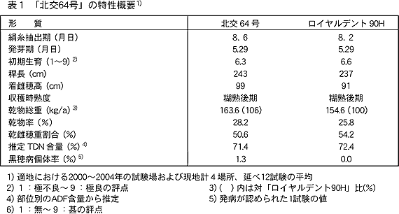 表1.「北交64号」の特性概要