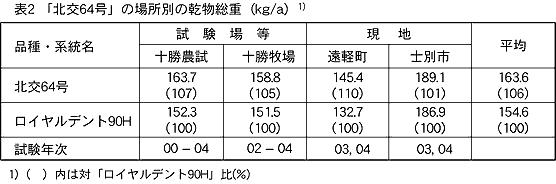 表2.「北交64号」の場所別の乾物総重