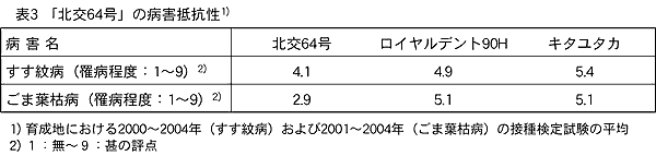 表3.「北交64号」の病害抵抗性