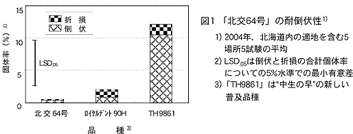 図1.「北交64号」の耐倒伏せ性