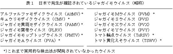 表1.日本で発生が確認されているジャガイモウイルス
