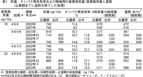 表1.収量、タンパク質含有量および穂揃期の窒素吸収量/窒素施用量と茎数