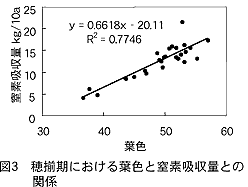 図3.穂揃期における葉色と窒素吸収量との関係