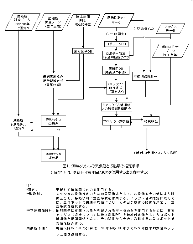 図1.250mメッシュの気象値と成熟期の推定手順