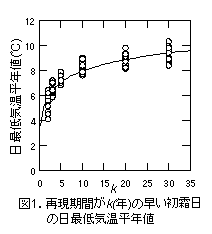 図1.再現期間がk(年)の早い初霜日の日最低気温平年値