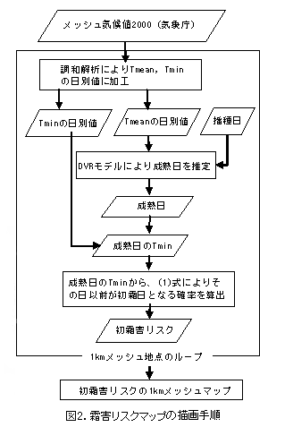 図2.霜害リスクマップの描画手順