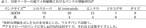 表1.SSRマーカーの他マメ科植物におけるバンドの増幅率(%)