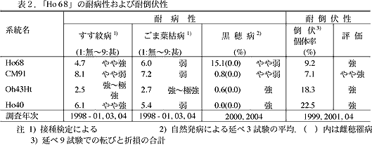 表2.「Ho68」の耐病性および耐倒伏性