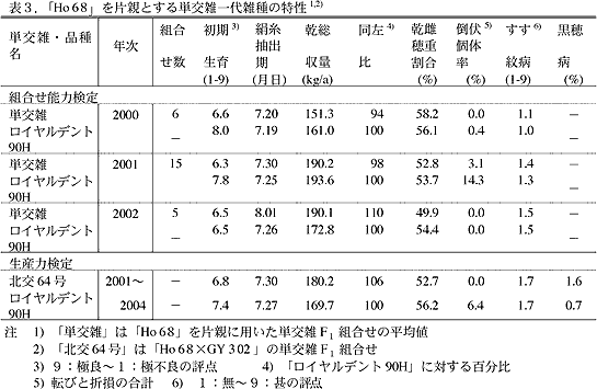 表3.「Ho68」を片親とする単交雑一代雑種の特性1,2)