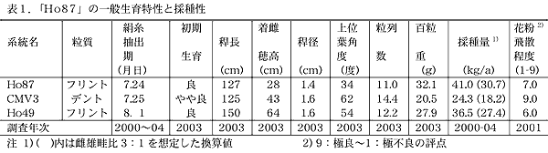 表1.「Ho87」の一般生育特性と採種性