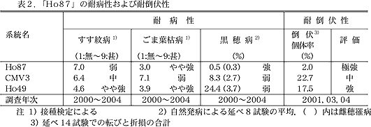 表2.「Ho87」の耐病性および耐倒伏性