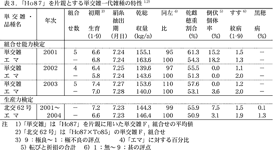 表3.「Ho87」を片親とする単交雑一代雑種の特性1,2)