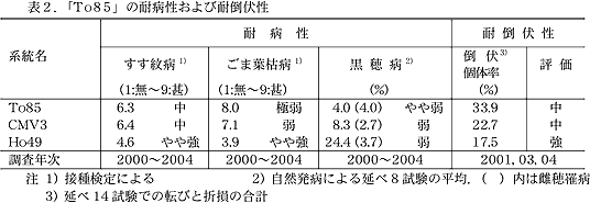 表2.「To85」の耐病性および耐倒伏性