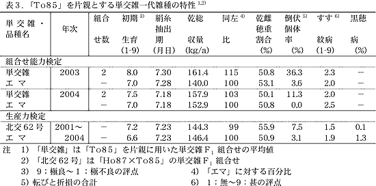 表3.「To85」を片親とする単交雑一代雑種の特性1,2)