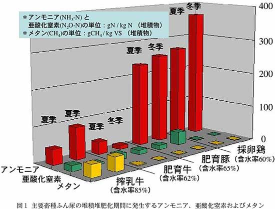 図1 主要畜種ふん尿の堆積堆肥化期間に発生するアンモニア、亜酸化窒素およびメタン