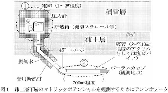 図1 凍土層下層のマトリックポテンシャルを観測するためにテンシオメータ