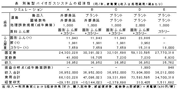 表 別海型バイオガスシステムの経済性