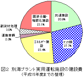 図2 別海プラント実用運転施設の建設費