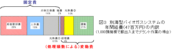図3 別海型バイオガスシステムの 年間経費(47百万円)の内訳