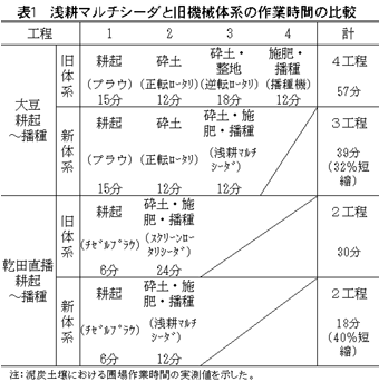 表1 浅耕マルチシーダと旧機械体系の作業時間の比較