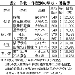 表2 作物・作型別の単収・価格等