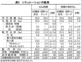 表3 シミュレーションの結果