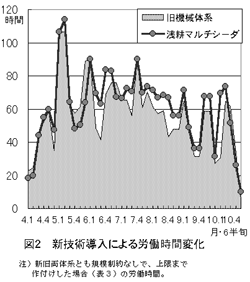 図2 新技術導入による労働時間変化