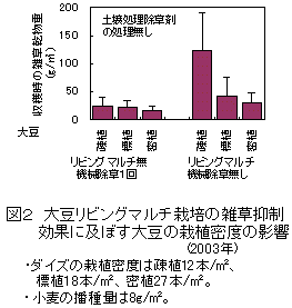 図2 大豆リビングマルチ栽培の雑草抑制    効果に及ぼす大豆の栽植密度の影響