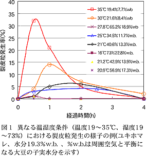 図1 異なる温湿度条件(温度19~35°C、湿度19~73%)における裂皮粒発生の様子の例
