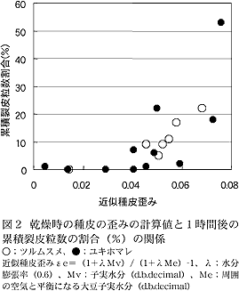 図2 乾燥時の種皮の歪みの計算値と1時間後の累積裂皮粒数の割合(%)の関係