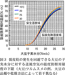 図3 裂皮粒の発生を回避できる大豆の子実水分に対する送風空気の温度別相対湿度の下限