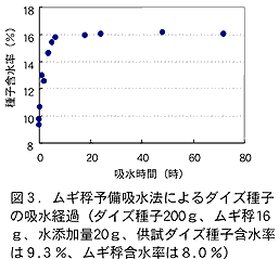 図3. ムギ?予備吸水法によるダイズ種子の吸水経過