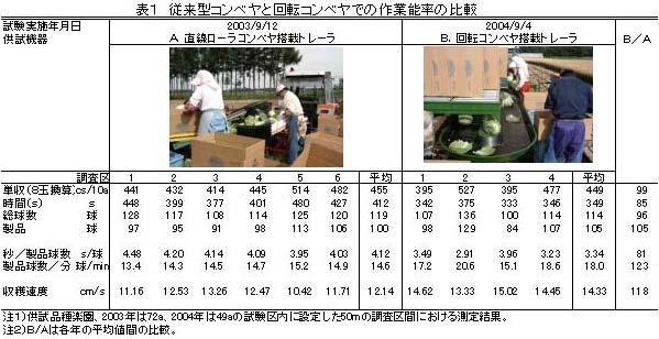 表1 従来型コンベヤと回転コンベヤでの作業能率の比較