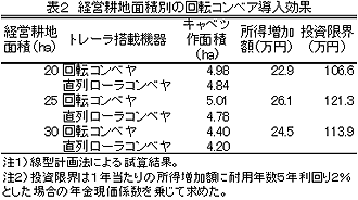 表2 経営耕地面積別の回転コンベア導入効果