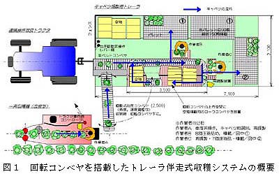図1 回転コンベヤを搭載したトレーラ伴走式収穫システムの概要