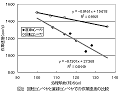 図2 回転コンベヤと直線コンベヤでの作業速度の比較