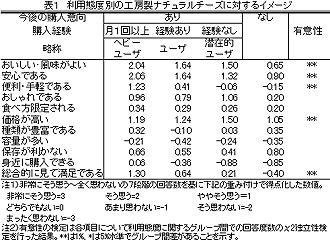 表1 利用態度別の工房製ナチュラルチーズに対するイメージ