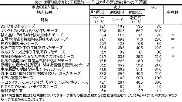 表2 利用態度別の工房製チーズに対する要望事項への回答率