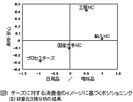 図1 チーズに対する消費者のイメージに基づくポジショニング