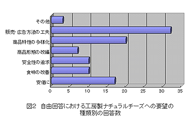 図2 自由回答における工房製ナチュラルチーズへの要望の 種類別の回答数