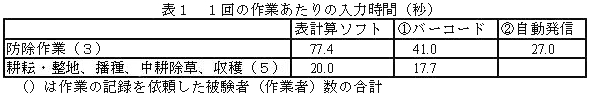 表1 1回の作業あたりの入力時間