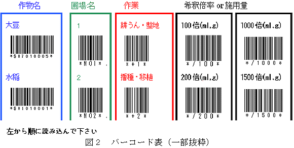 図2 バーコード表