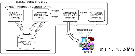 図1:システム構成