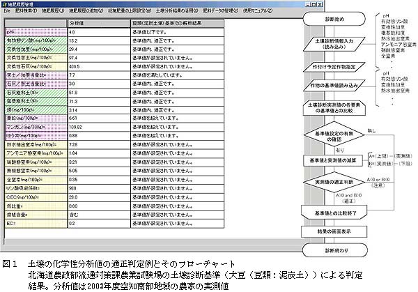 図1 土壌の化学性分析値の適正判定例とそのフローチャート