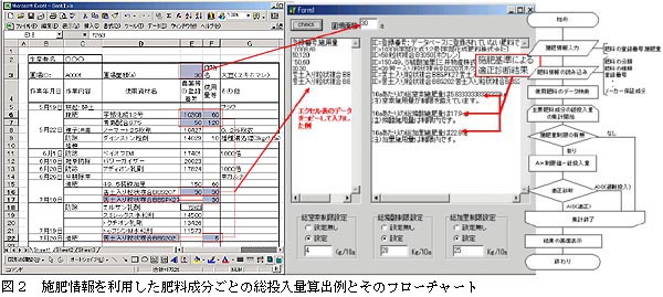 図2 施肥情報を利用した肥料成分ごとの総投入量算出例とそのフローチャート