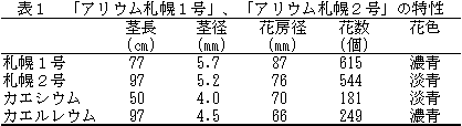 表1 「アリウム札幌1号」、「アリウム札幌2号」の特性