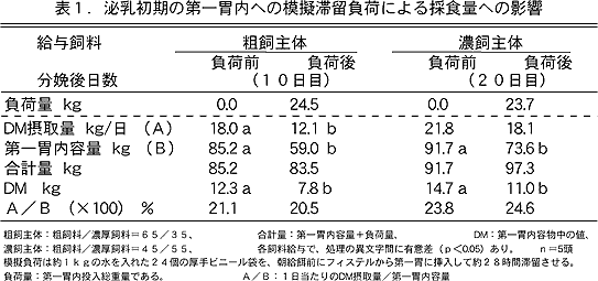 表1.泌乳初期の第一胃内への模擬滞留負荷による採食量への影響
