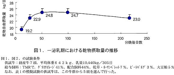 図1、図2、の試験条件